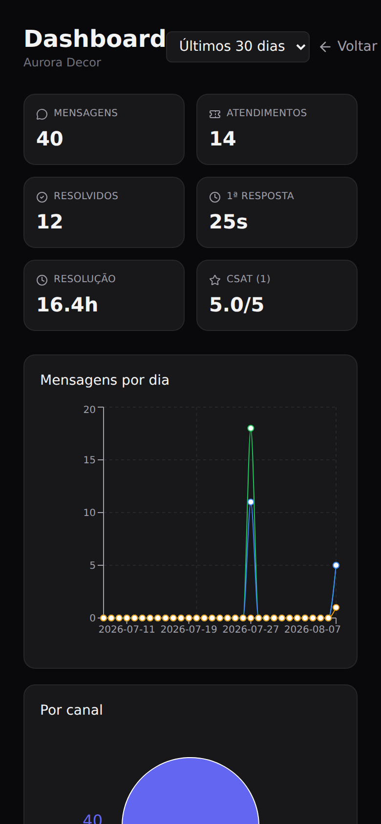 Painel de métricas — Tempo de resposta